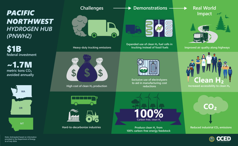 H2Hubs PNW_FINAL7.24.24-01